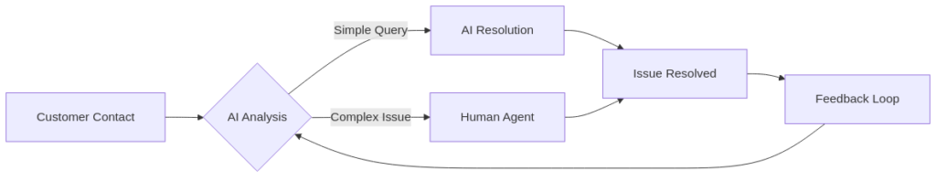 AI-enhanced customer service flowchart showing customer contact, AI analysis, resolution paths, and feedback loop