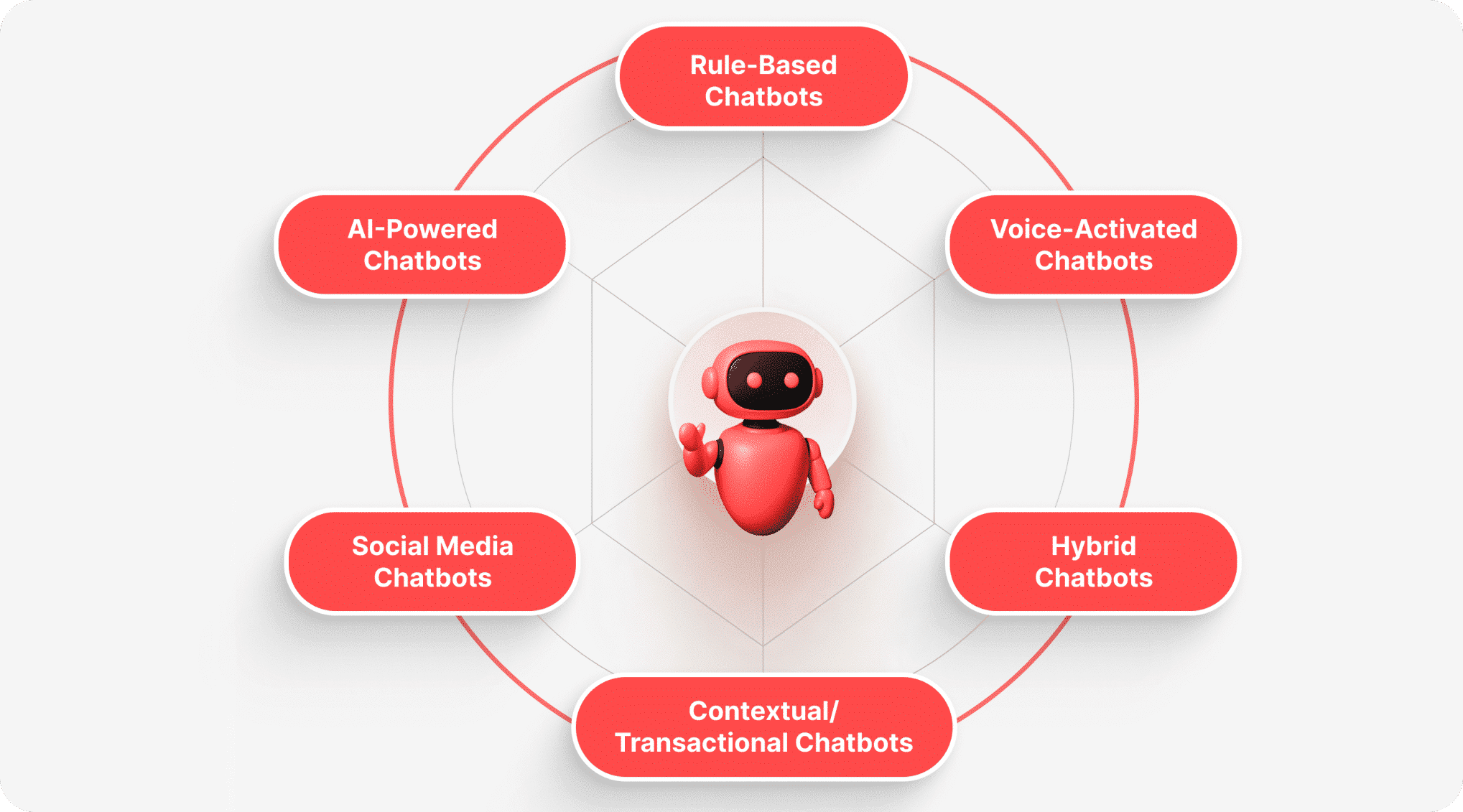 6 Types of Chatbots and How to Choose the Right One